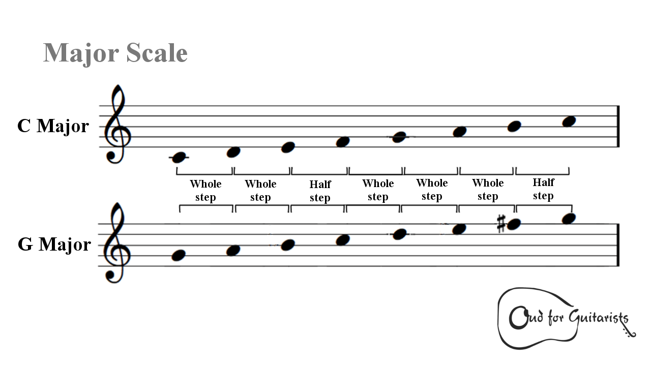 The Major Scale 101: How To Use The Major Scale To Create Elevating Music 