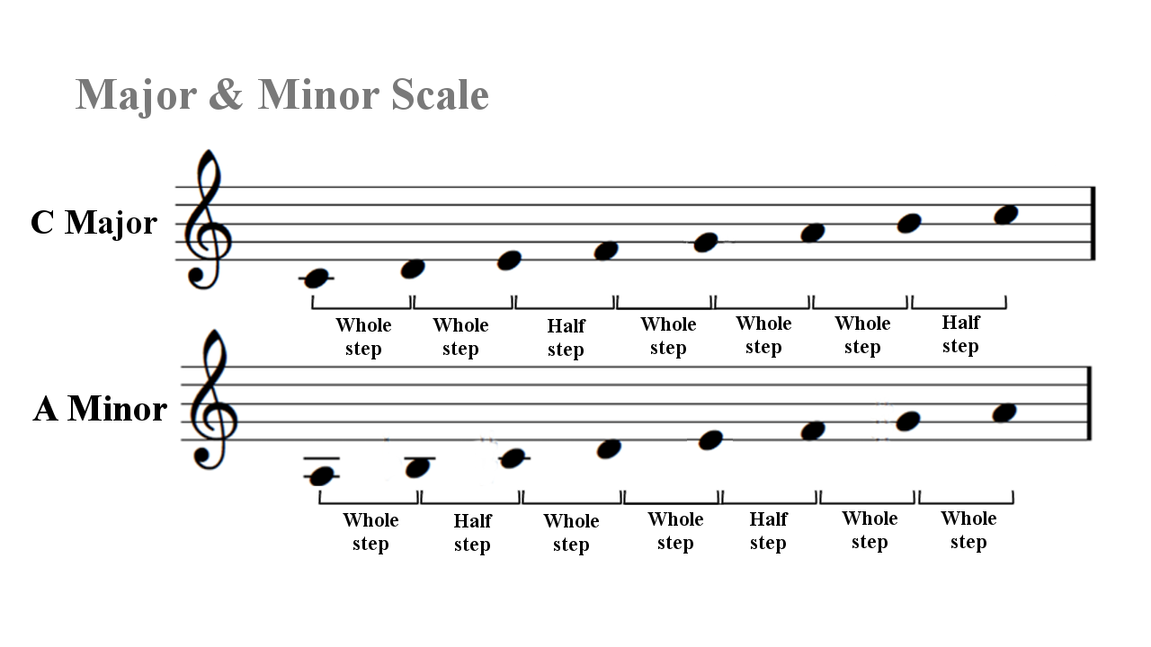 Major and Minor Scale Intervallic Structures - Oud for Guitarists
